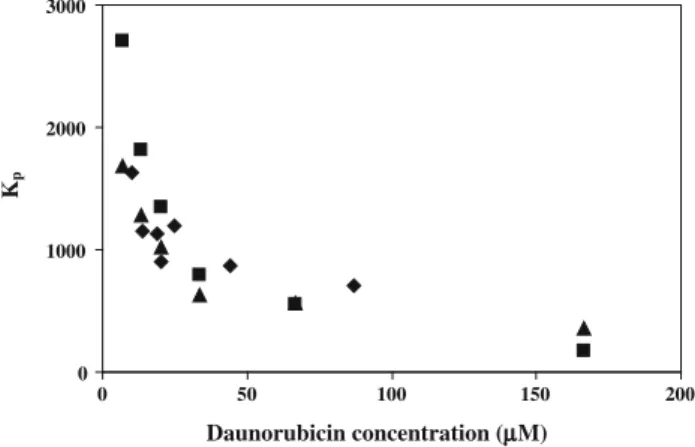 Fig. 4 Variation of partition coefficients on the concentration of daunorubicin obtained by derivative spectrophotometric (diamonds) and by zeta-potential measurements with (triangles) and without (squares) electrostatic effect corrections