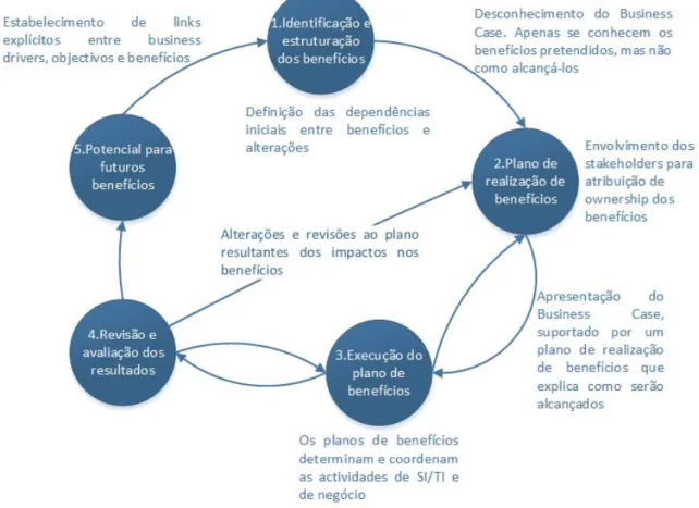 Figura 2: A process model for benefits management 
