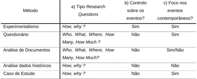 Tabela 2: Relevant situations for different research methods 