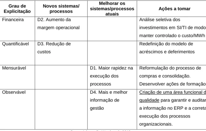 Tabela 4: Classifying the benefits by the explicitness of the contribution  Grau de  Explicitação  Novos sistemas/ processos  Melhorar os  sistemas/processos  atuais  Ações a tomar  Financeira  D2