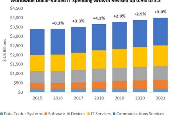 Figura 1: Gartner's forecast for 2018 Worldwide dollar-valued IT Spending