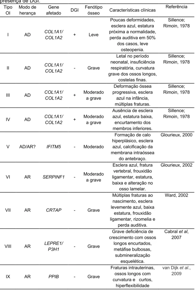 Tabela 1. Tipos de OI, modo de herança, genes afetados características clínicas e  presença de DGI