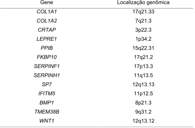 Tabela  2.  Genes  incluídos  no  painel  de  sequenciamento  NGS  e  sua  localização  genômica