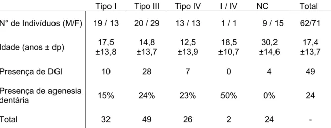 Tabela  3.  Distribuição  dos  pacientes  com  OI  atendidos  na  clínica  de  anomalias  dentárias do Hospital Universitário de Brasília durante o período compreendido entre  2002  a  julho  2019  de  acordo  com  sexo,  idade,  tipo  de  OI,  presença  d