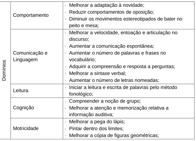 Tabela 1 - Objetivos Específicos da Criança A. 