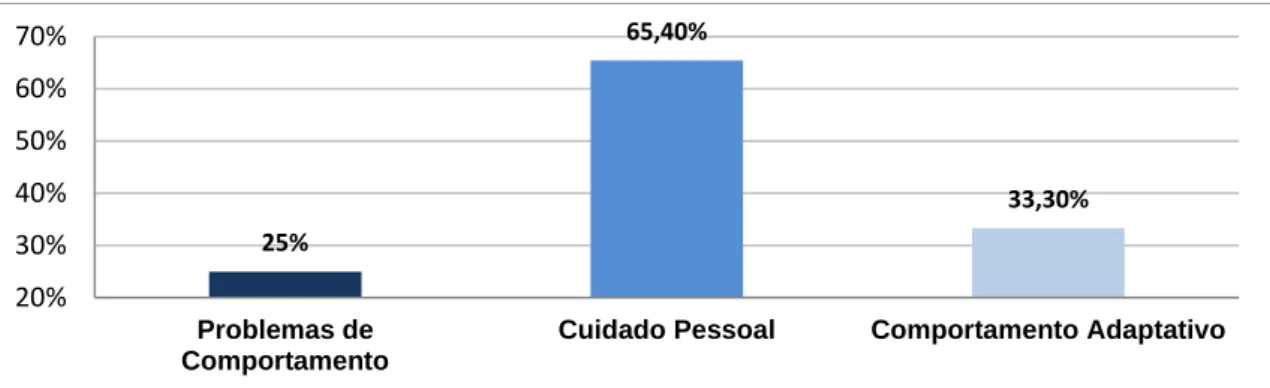 Figura 6 – Resultados da Avaliação Inicial da Criança J. pelo Formulário para o Cuidador 