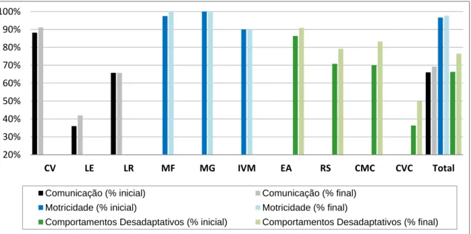 Tabela 6 - Percentagens comparativas entre as Avaliações Final e Inicial da Criança  R