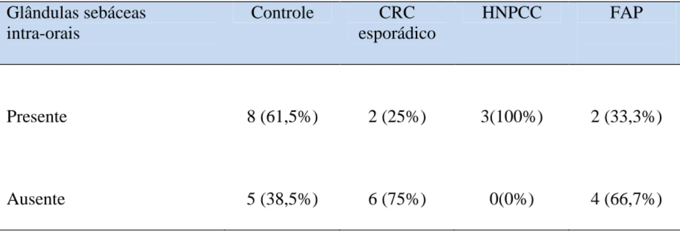 Tabela 5. Freqüência de glândulas sebáceas intra-orais entre os grupos  Glândulas sebáceas   intra-orais  Controle  CRC  esporádico  HNPCC  FAP  Presente   8 (61,5%)  2 (25%)  3(100%)  2 (33,3%)  Ausente  5 (38,5%)  6 (75%)  0(0%)  4 (66,7%) 
