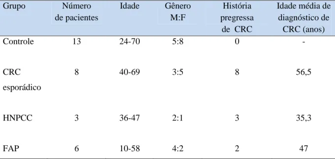 Tabela 1. Características dos pacientes obtidas na anamnese.  Grupo  Número   de pacientes  Idade  Gênero M:F  História  pregressa  de  CRC  Idade média de diagnóstico de CRC (anos)  Controle  13  24-70  5:8  0  -  CRC  esporádico  8  40-69  3:5  8  56,5  