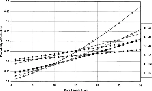 FIGURE 2. Six curves show the increase in detection rate of nonbenign findings at each sextant site over the range of core length (1 to 28 mm) in the study (combined group P and group V)