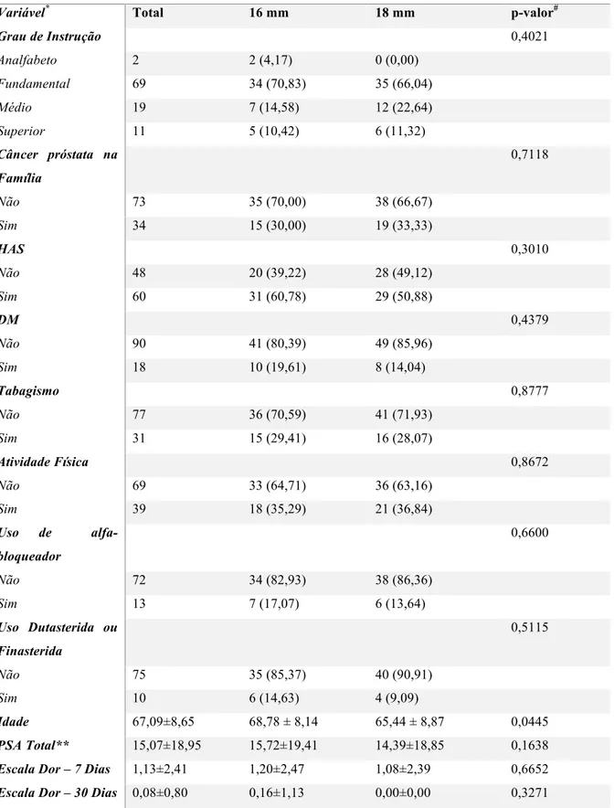 Tabela 1. Distribuição das variáveis demográficas e clínicas por calibre da agulha  Calibre Agulha 
