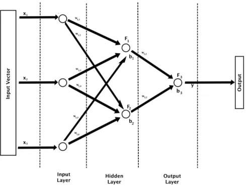 Figure 2.8: Multilayer feedforward neural network, with topology [3,2,1]