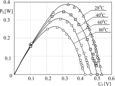 Figure 2.12: Output power versus voltage of a single crystalline silicon solar cell at various temperatures [13].