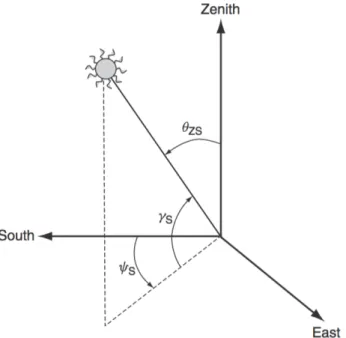Figure 2.14: Sun's position relative to earth dened by two angles, ψ S (azimuth) and θ ZS (solar zenith)