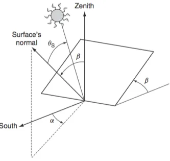 Figure 2.15: Receiver PV panel (tilt β , azimuth α ) and sun beam incidence angle [14].