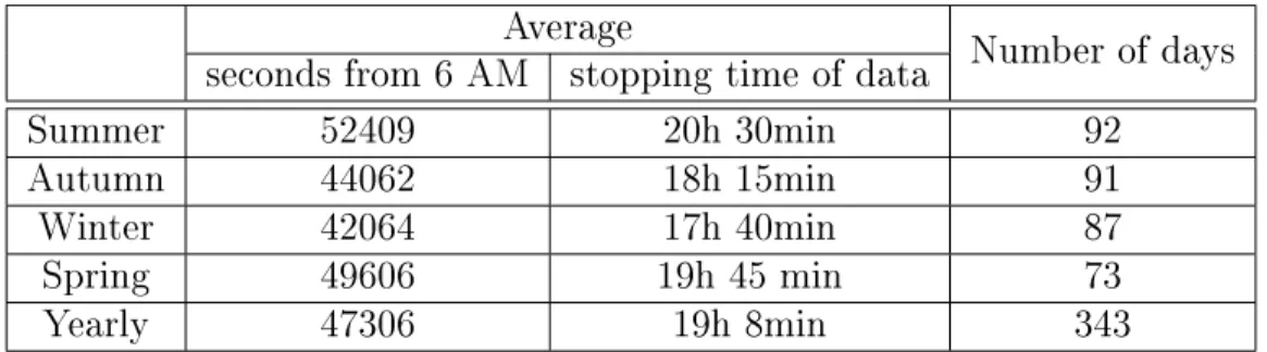 Table 4.3: Average time of collection of data per day separated according to seasons