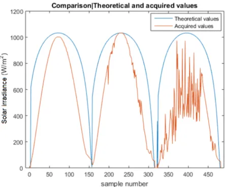 Figure 4.6: Comparison between theoretical and measured solar irradiance values.