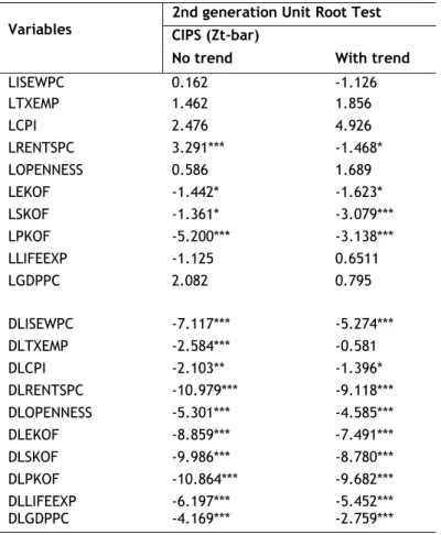 Table 4. Panel Unit Root Test (CIPS) 3 