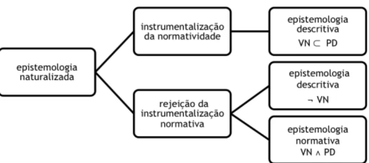 Figura 1: Perspectivas possíveis sobre a relação entre descrição e normatividade, no âmbi- âmbi-to da epistemologia naturalizada.