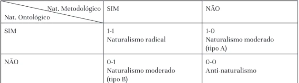 Tabela 1: Atitudes face às dimensões ontológica e metodológica do naturalismo (a partir de  Andler, 2009: 6).