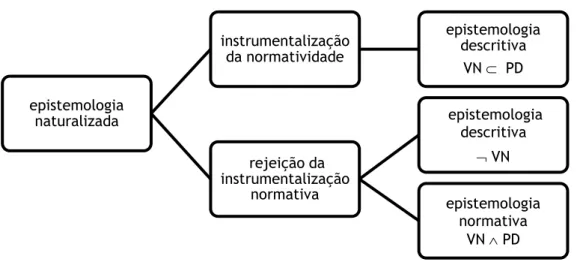 Figura  1:  Perspectivas  possíveis  sobre  a  relação  entre  descrição  e  normatividade,  no  âmbito  da  epistemologia naturalizada