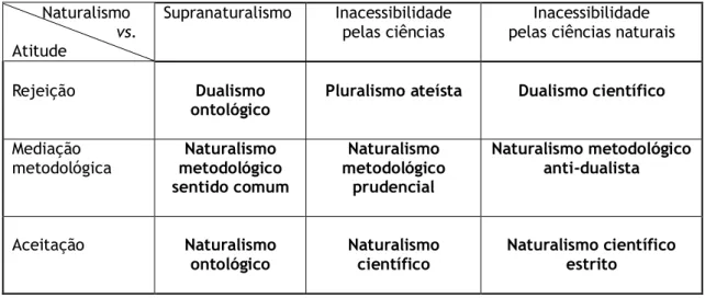 Tabela  2:  Atitudes  face  ao  naturalismo  com  base  na  respectiva  definição  por  contraste  (a  partir  de  Andler, 2009: 7)