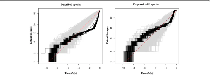 Fig. 5 Logarithmic lineage through time (LTT) plots of described (a) and proposed valid (b) species