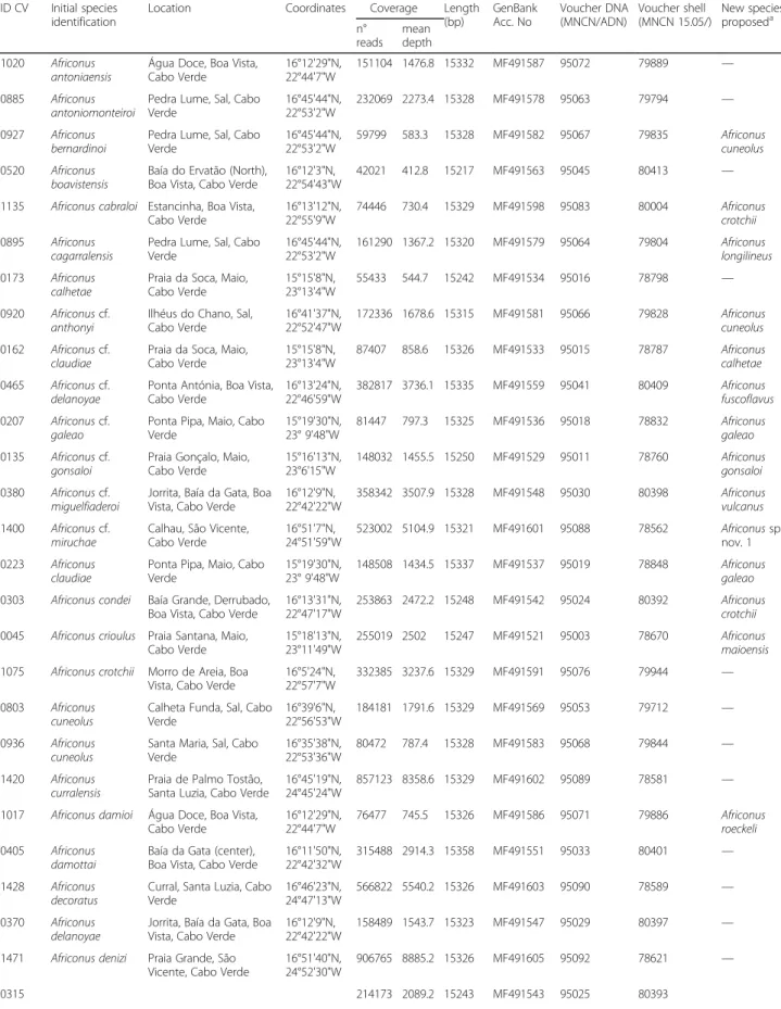 Table 1 Mitochondrial (mt) genomes analyzed in this study New mt genomes