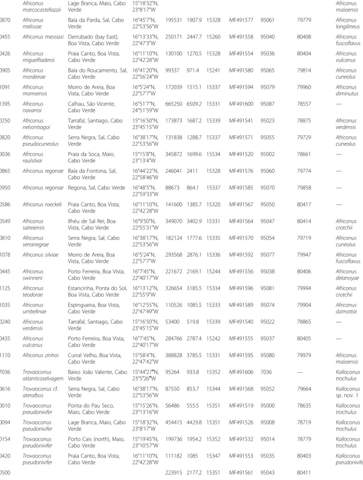 Table 1 Mitochondrial (mt) genomes analyzed in this study (Continued) Africonus