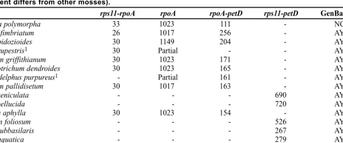 Table 3. Size characterization of the rpoA region in the chloroplast genome of mosses (Funariales not included as gene arrangement differs from other mosses).