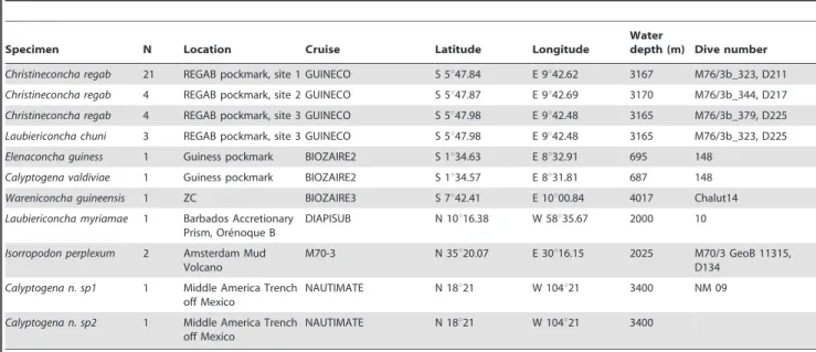 Table 1. Location, cruise, water depth and number of specimens (N) sequenced.