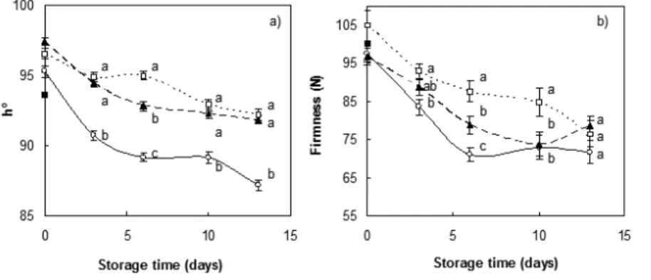 fig 2.  Hue angle (a) and firmness (b) values of fresh-cut pear slices untreated ( ) or treated with a solution at pH 3 ( ); 