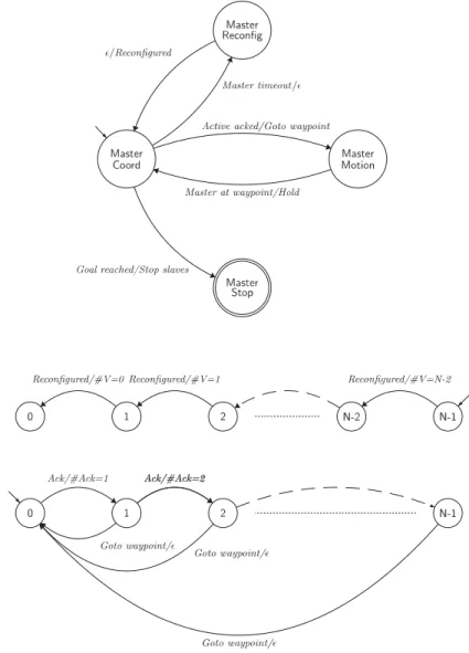 Figure 4. The master team controller is the parallel composition of three transition systems.