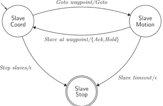 Figure 5. Slave team controller.