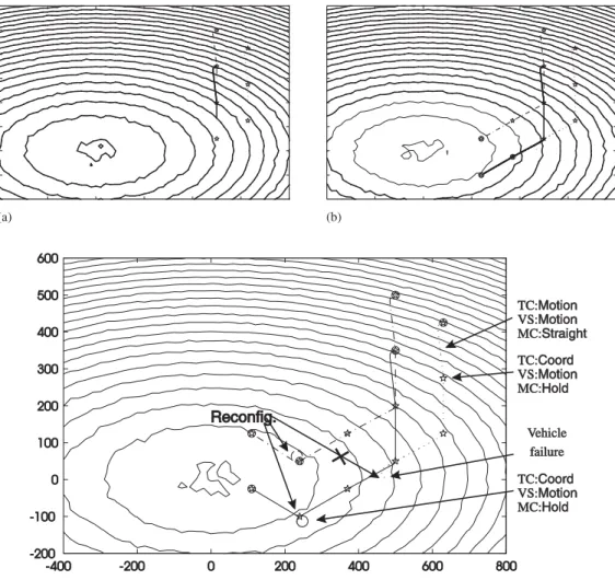 Figure 13. Trajectories of three AUVs (solid, dotted, dash–dot) moving towards the minimizer of a scalar ﬁeld