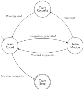 Figure 1. System speciﬁcation for the team co-ordination.