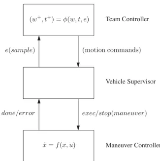 Figure 2. Hierarchical control structure for each vehicle.