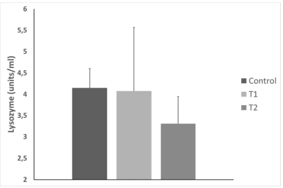 Figure 2 – Lysozyme values obtained from gilthead sea bream (Sparus aurata) plasma (N=11, Error bars= 