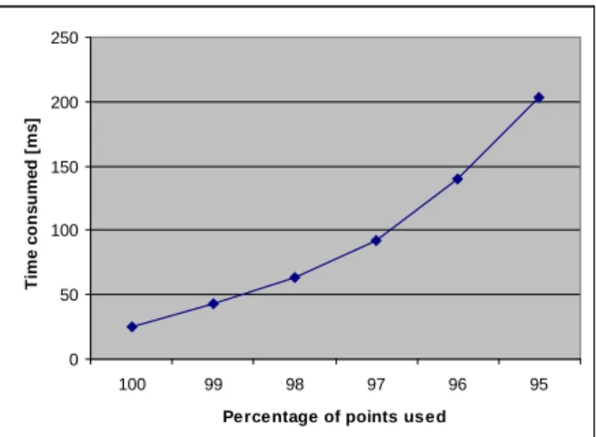 Figure 9: Computational time required for different matching’s  percentages. 