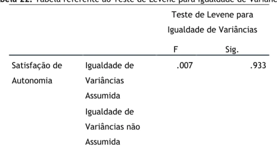 Tabela 22: Tabela referente ao Teste de Levene para Igualdade de Variâncias  Teste de Levene para 