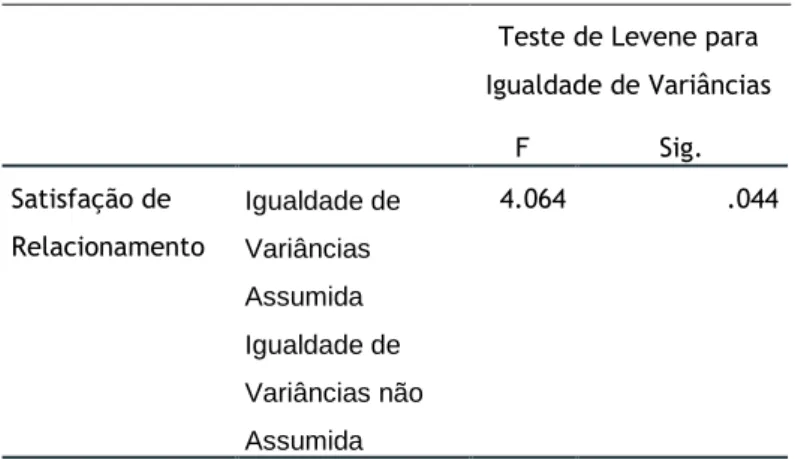 Tabela 25: Tabela referente ao Teste de Levene para Igualdade de Variâncias 