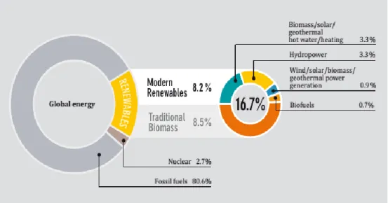 Figure 1.1 - Renewable energy share of global final energy consumption in 2010 (REN 21, 2012) 