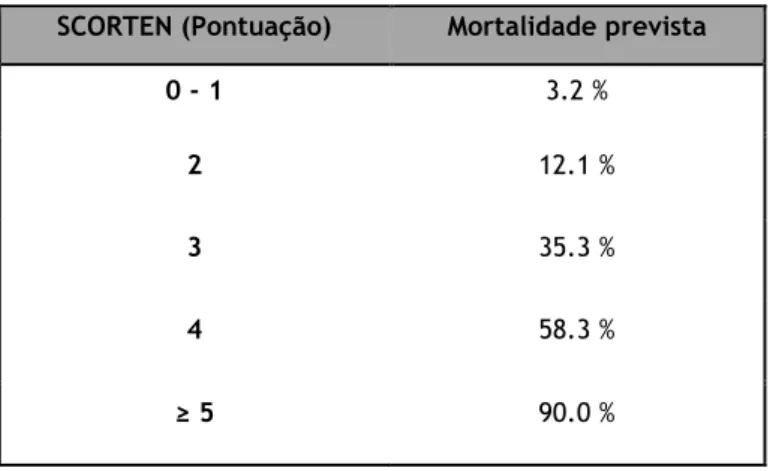 Tabela 3 - Taxa de mortalidade em relação a pontuação da escala SCORTEN (25,26). 