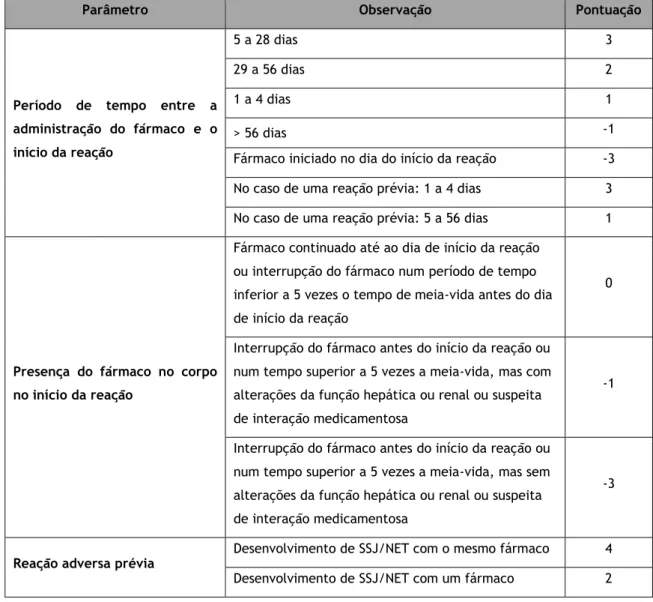 Tabela 5 - Algoritmo para avaliar o envolvimento de um fármaco na necrólise epidérmica (107)
