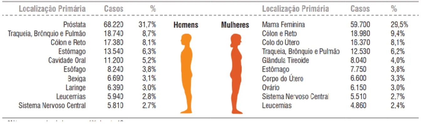 Tabela 2 Estimativas para 2018 dos dez tipos de câncer mais comuns no Brasil dividido por sexo