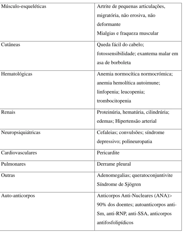 Tabela 1- Alterações clínicas e laboratoriais mais frequentemente encontradas nos  doentes com LES