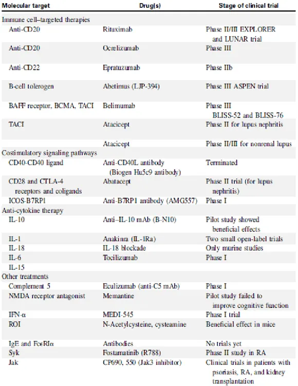 Tabela 4 - Resumo de Imunoterapias para o LES aprovadas e em ensaios clínicos  (adaptado de Yildirim-Toruner e Diamond., 2011) 