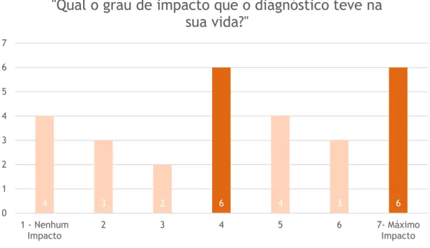 Figura 13. Caracterização do modo de impacto do diagnóstico (N=25)  Fonte: o autor 