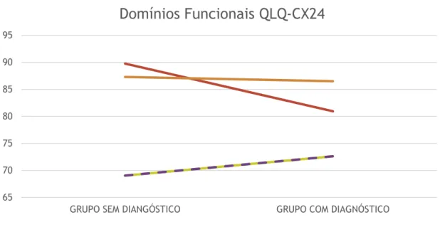 Figura 16. Análise comparativa entre os domínios funcionais do QLQ-CX24 (N=56)  Fonte: o autor 