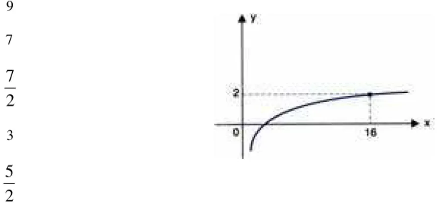 gráfico corresponde à função  (A)  senx